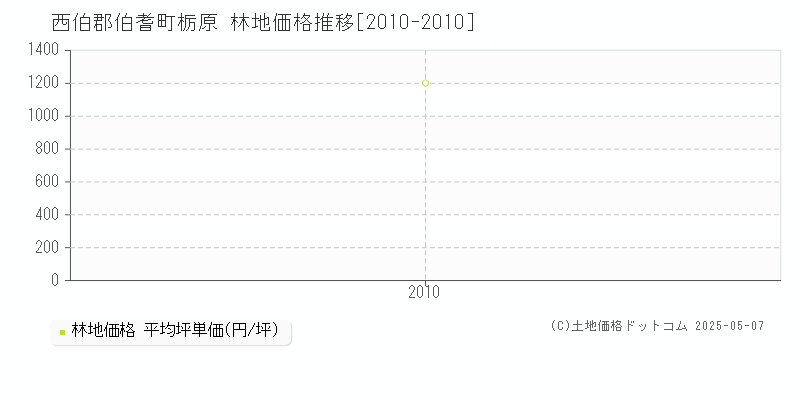 西伯郡伯耆町栃原の林地価格推移グラフ 