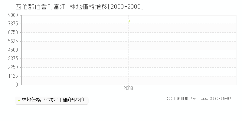 富江(西伯郡伯耆町)の林地価格推移グラフ(坪単価)[2009-2009年]