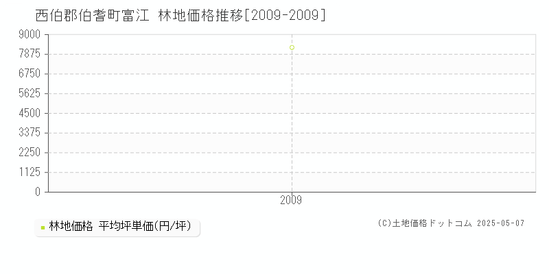 西伯郡伯耆町富江の林地価格推移グラフ 