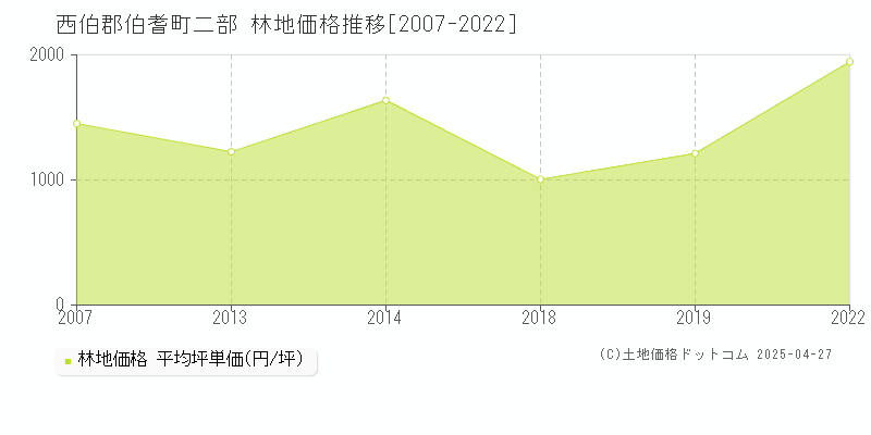 西伯郡伯耆町二部の林地価格推移グラフ 