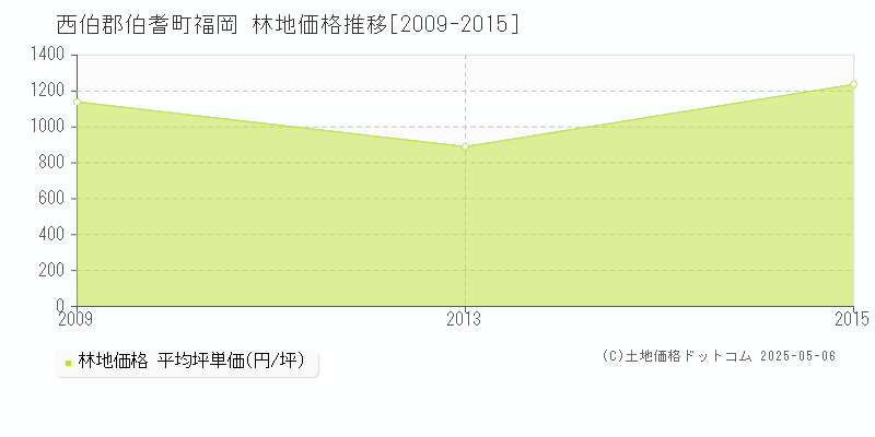 福岡(西伯郡伯耆町)の林地価格推移グラフ(坪単価)[2009-2015年]