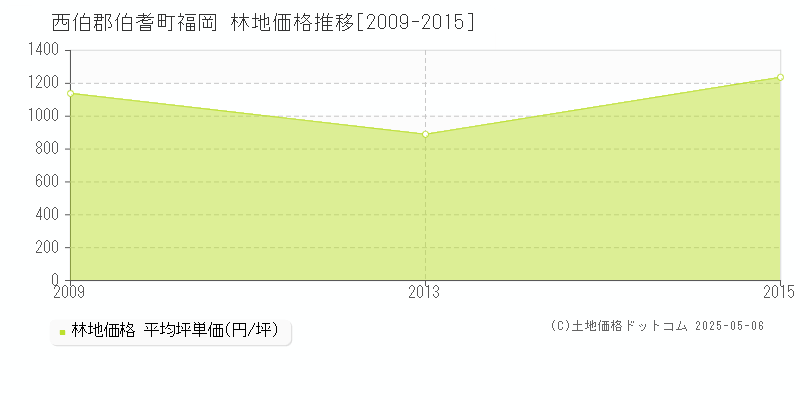 西伯郡伯耆町福岡の林地価格推移グラフ 