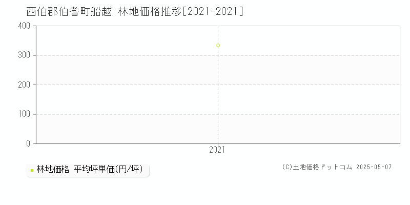 船越(西伯郡伯耆町)の林地価格推移グラフ(坪単価)[2021-2021年]