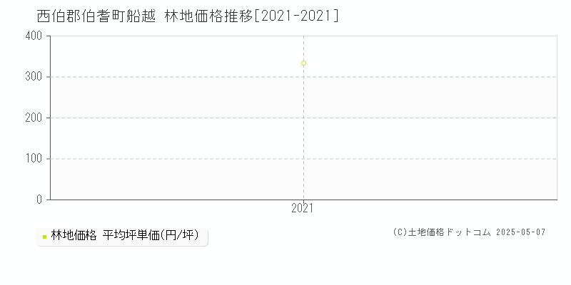 西伯郡伯耆町船越の林地価格推移グラフ 