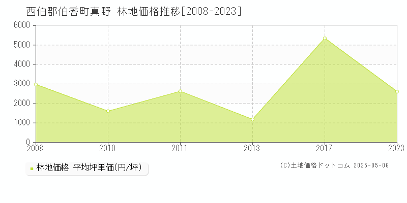真野(西伯郡伯耆町)の林地価格推移グラフ(坪単価)[2008-2023年]