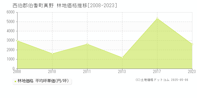 西伯郡伯耆町真野の林地価格推移グラフ 