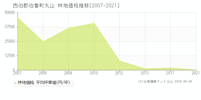 丸山(西伯郡伯耆町)の林地価格推移グラフ(坪単価)[2007-2021年]