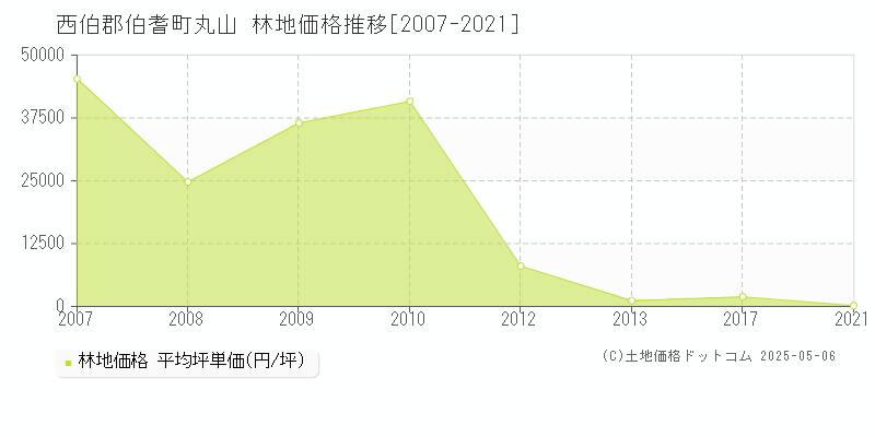 西伯郡伯耆町丸山の林地価格推移グラフ 