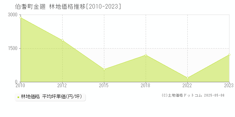 西伯郡伯耆町金廻の林地価格推移グラフ 