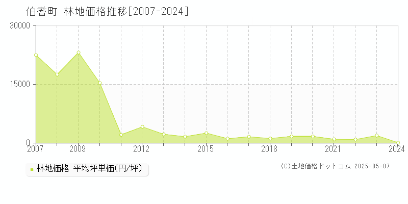 伯耆町(鳥取県)の林地価格推移グラフ(坪単価)[2007-2024年]