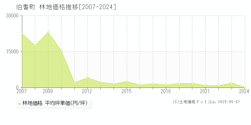 西伯郡伯耆町全域の林地価格推移グラフ 