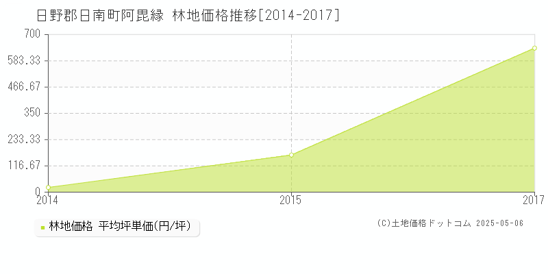 日野郡日南町阿毘縁の林地価格推移グラフ 