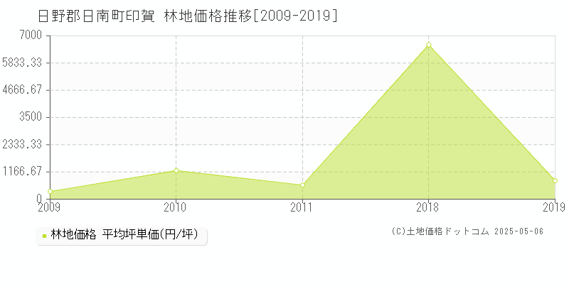 印賀(日野郡日南町)の林地価格推移グラフ(坪単価)[2009-2019年]