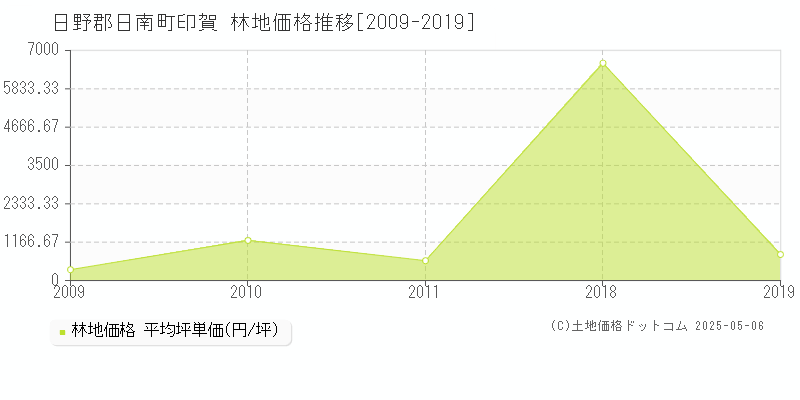 日野郡日南町印賀の林地価格推移グラフ 