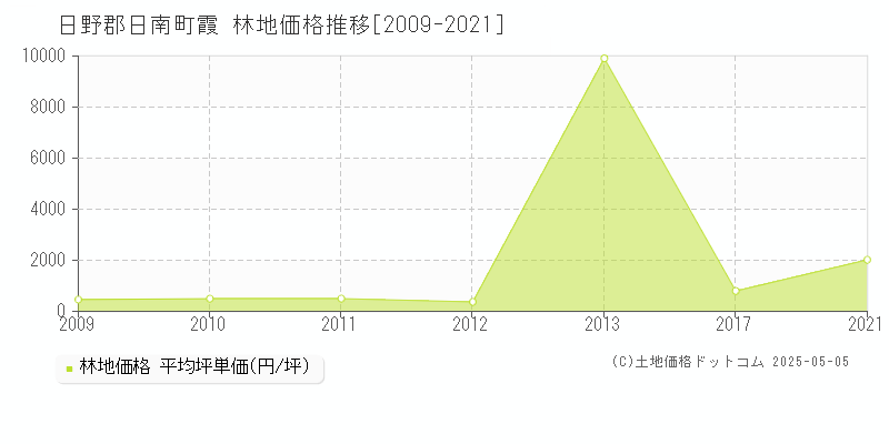 日野郡日南町霞の林地価格推移グラフ 