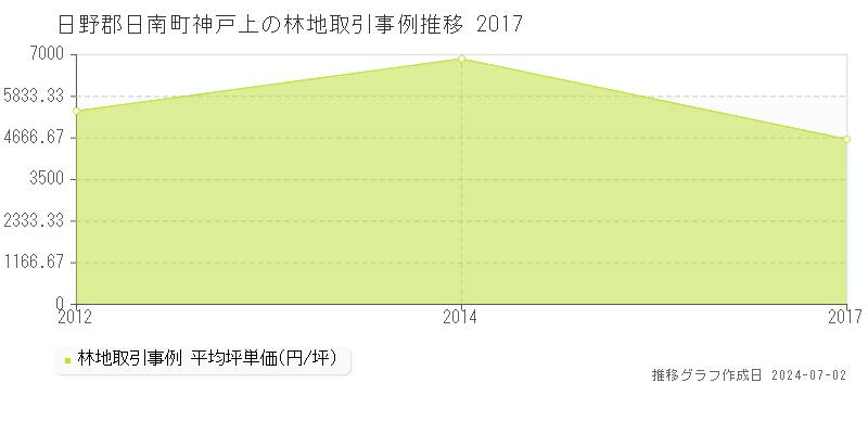 日野郡日南町神戸上の林地取引価格推移グラフ 