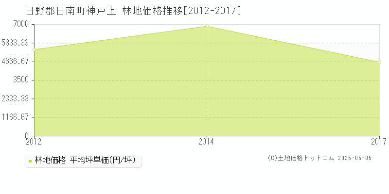 神戸上(日野郡日南町)の林地価格推移グラフ(坪単価)[2012-2017年]