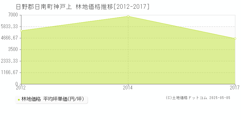 日野郡日南町神戸上の林地取引価格推移グラフ 