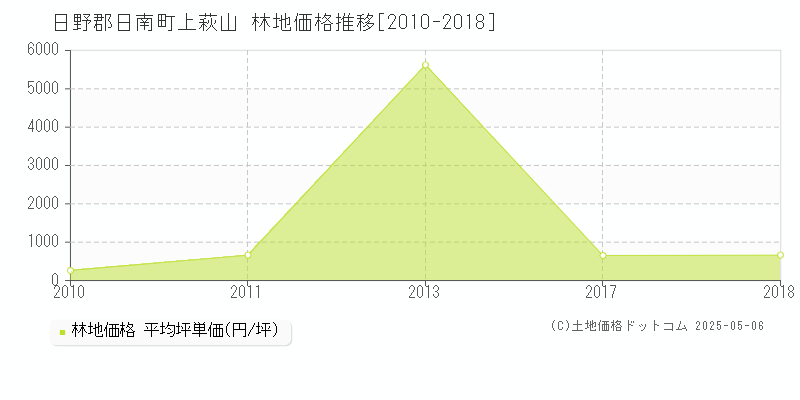 上萩山(日野郡日南町)の林地価格推移グラフ(坪単価)[2010-2018年]