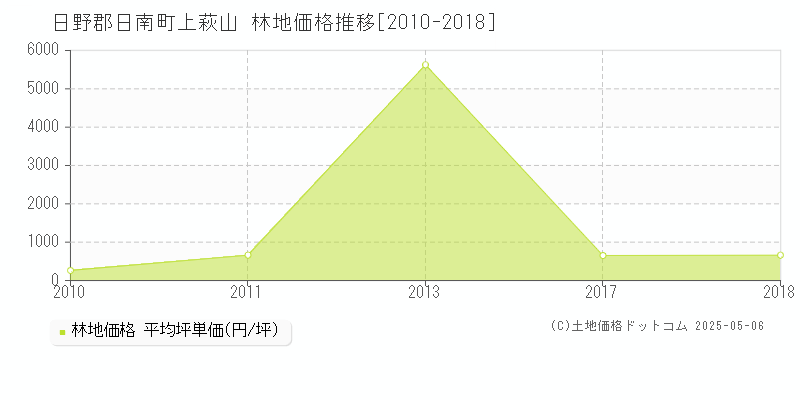 日野郡日南町上萩山の林地価格推移グラフ 