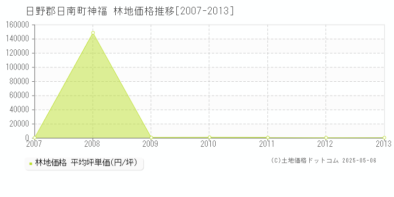 神福(日野郡日南町)の林地価格推移グラフ(坪単価)[2007-2013年]
