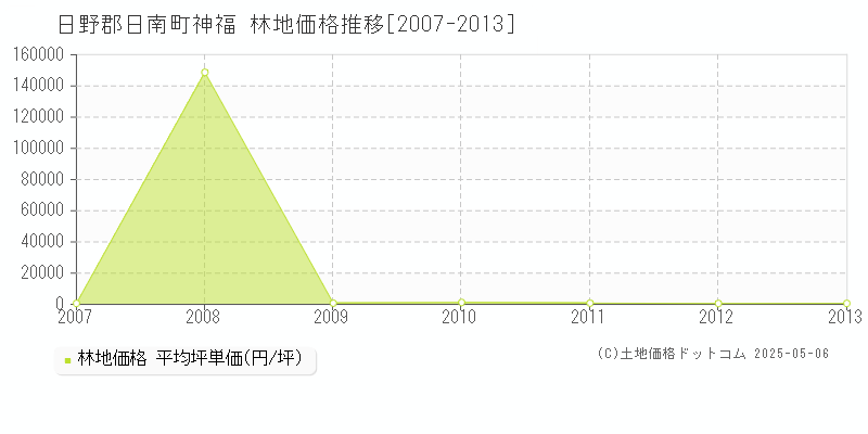 日野郡日南町神福の林地価格推移グラフ 