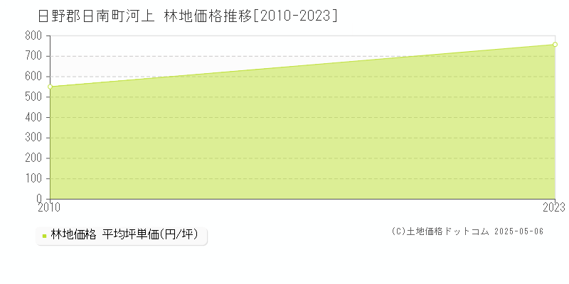 河上(日野郡日南町)の林地価格推移グラフ(坪単価)[2010-2023年]