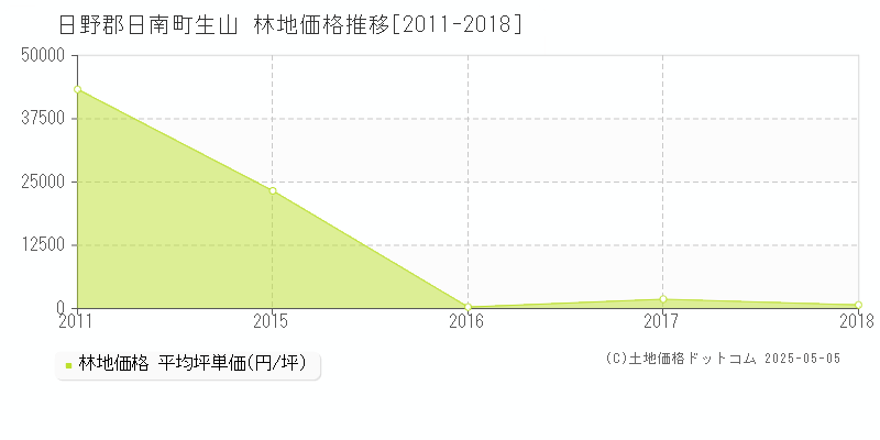 生山(日野郡日南町)の林地価格推移グラフ(坪単価)[2011-2018年]