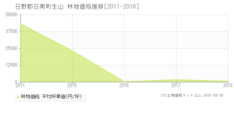 日野郡日南町生山の林地価格推移グラフ 