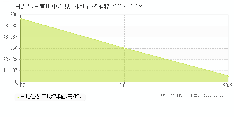 中石見(日野郡日南町)の林地価格推移グラフ(坪単価)[2007-2022年]