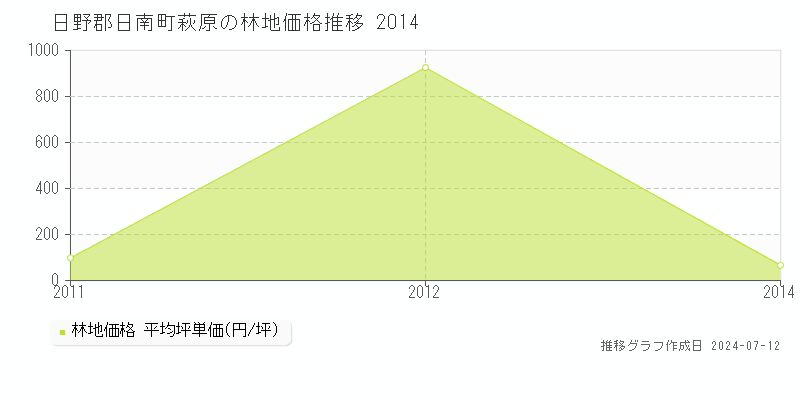 日野郡日南町萩原の林地価格推移グラフ 