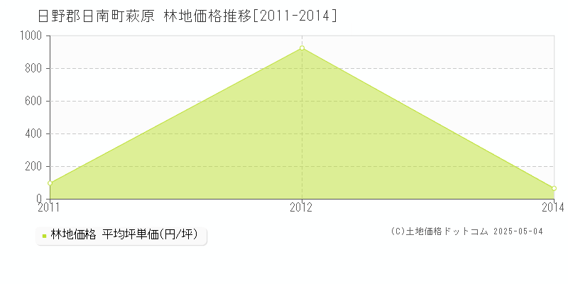 萩原(日野郡日南町)の林地価格推移グラフ(坪単価)[2011-2014年]