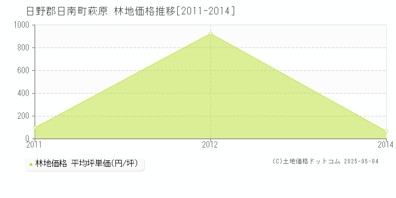 日野郡日南町萩原の林地価格推移グラフ 