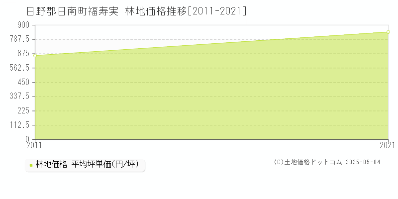 福寿実(日野郡日南町)の林地価格推移グラフ(坪単価)[2011-2021年]