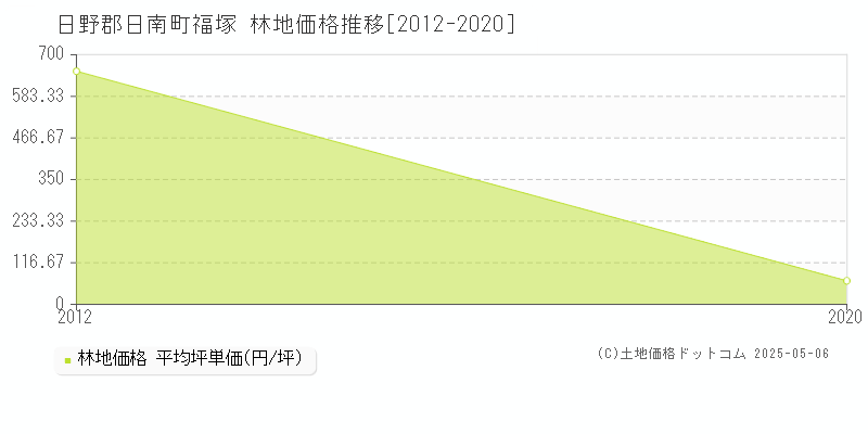福塚(日野郡日南町)の林地価格推移グラフ(坪単価)[2012-2020年]
