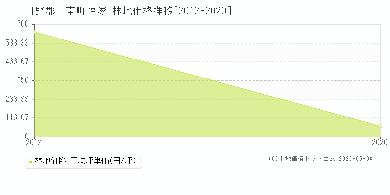 日野郡日南町福塚の林地価格推移グラフ 