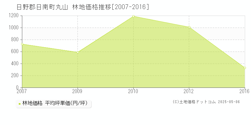 丸山(日野郡日南町)の林地価格推移グラフ(坪単価)[2007-2016年]