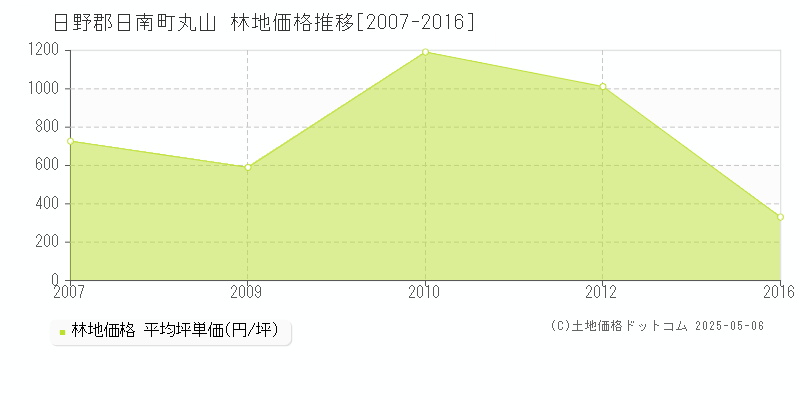 日野郡日南町丸山の林地価格推移グラフ 