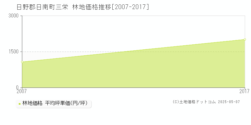 三栄(日野郡日南町)の林地価格推移グラフ(坪単価)[2007-2017年]