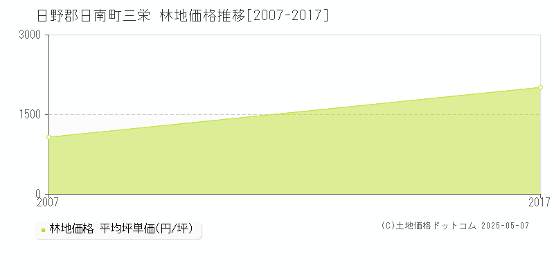 日野郡日南町三栄の林地価格推移グラフ 