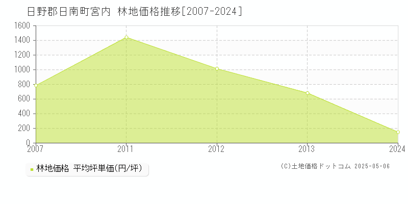 日野郡日南町宮内の林地価格推移グラフ 