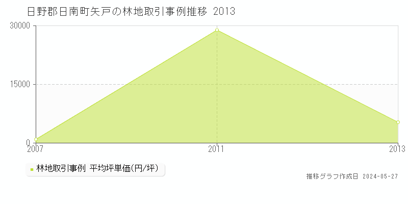 日野郡日南町矢戸の林地価格推移グラフ 