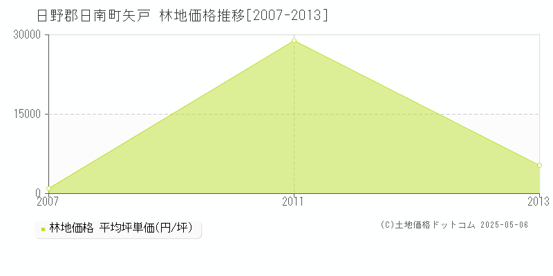 矢戸(日野郡日南町)の林地価格推移グラフ(坪単価)[2007-2013年]