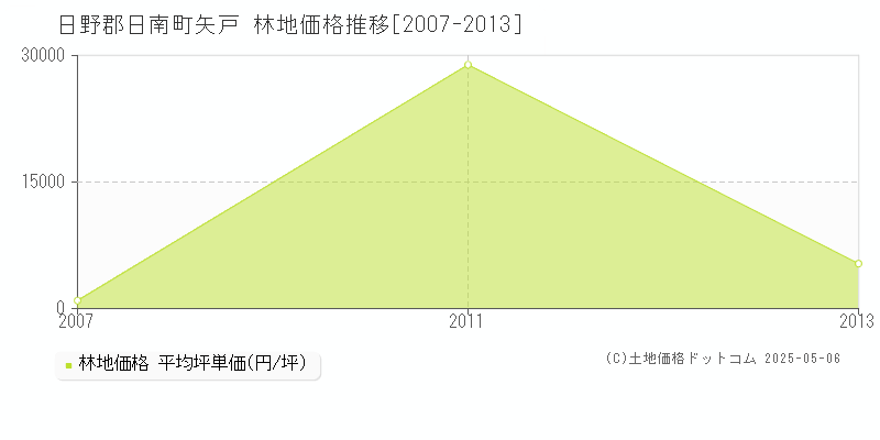 日野郡日南町矢戸の林地価格推移グラフ 