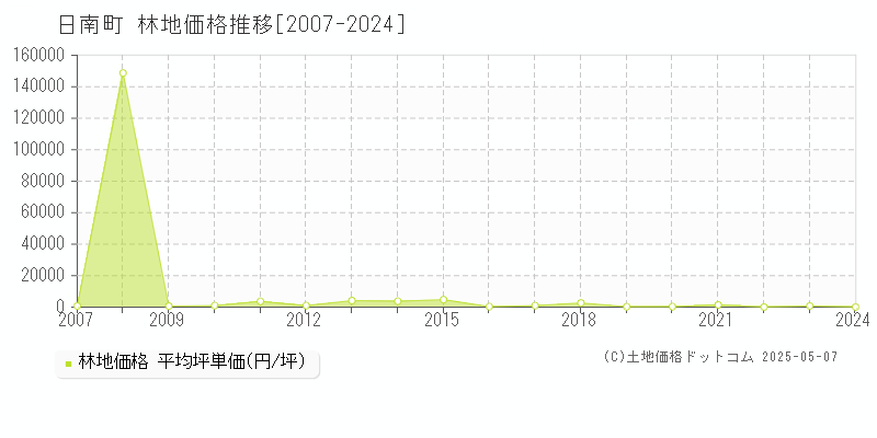 日南町(鳥取県)の林地価格推移グラフ(坪単価)[2007-2024年]
