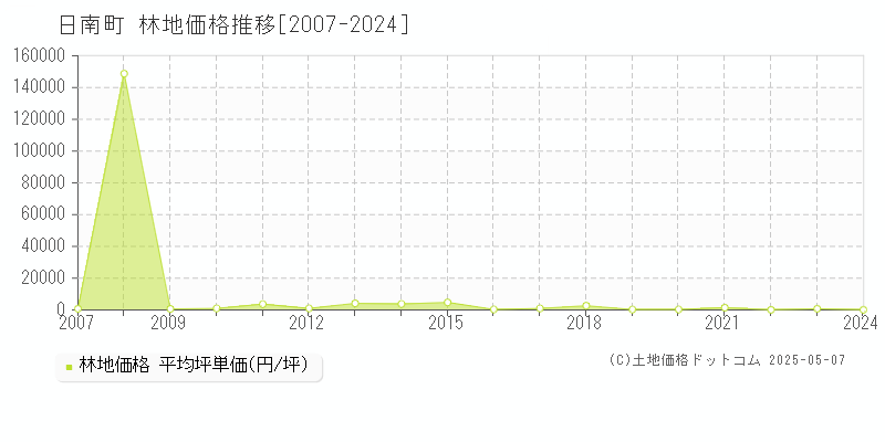 日野郡日南町全域の林地価格推移グラフ 