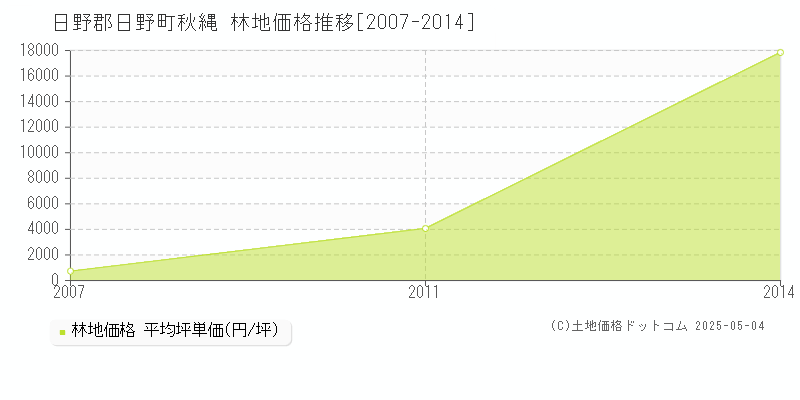 秋縄(日野郡日野町)の林地価格推移グラフ(坪単価)[2007-2014年]