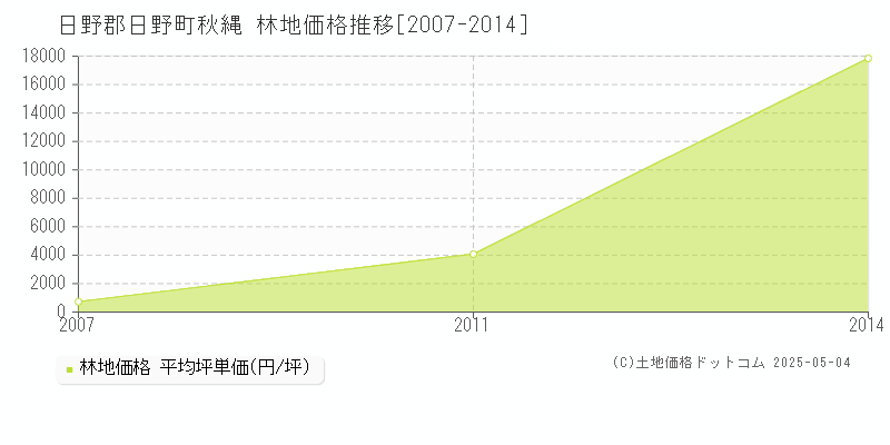 日野郡日野町秋縄の林地価格推移グラフ 