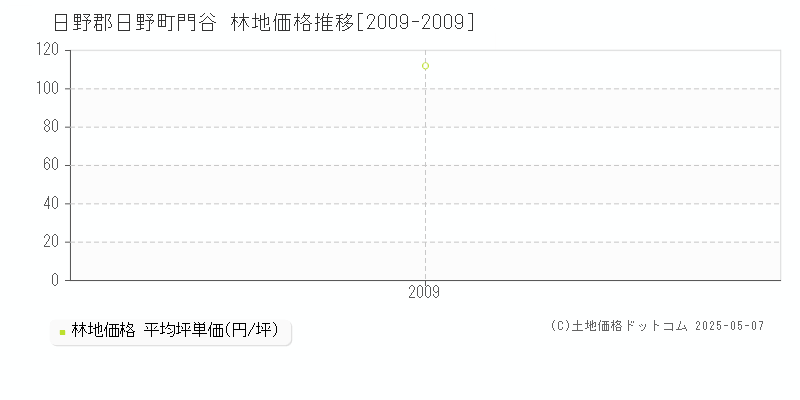 門谷(日野郡日野町)の林地価格推移グラフ(坪単価)[2009-2009年]