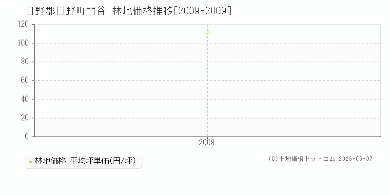 日野郡日野町門谷の林地価格推移グラフ 